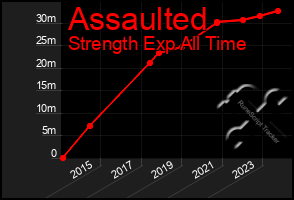 Total Graph of Assaulted