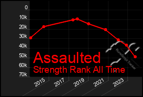 Total Graph of Assaulted