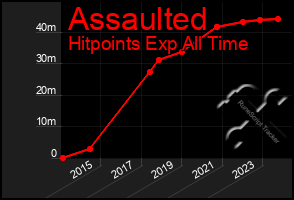 Total Graph of Assaulted