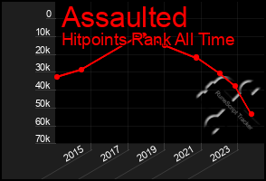 Total Graph of Assaulted