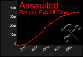 Total Graph of Assaulted