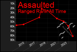 Total Graph of Assaulted