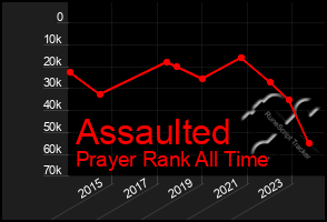 Total Graph of Assaulted