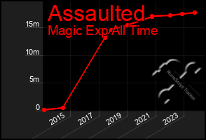 Total Graph of Assaulted