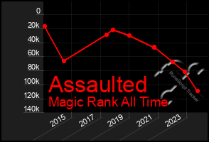 Total Graph of Assaulted