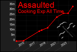 Total Graph of Assaulted