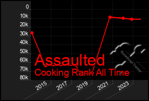 Total Graph of Assaulted