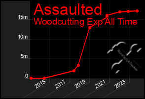 Total Graph of Assaulted