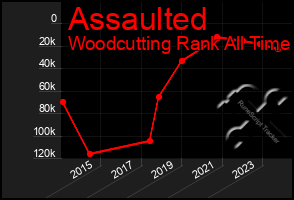 Total Graph of Assaulted