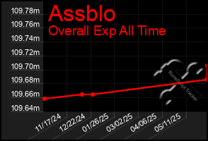 Total Graph of Assblo