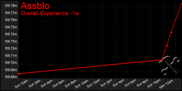 1 Week Graph of Assblo