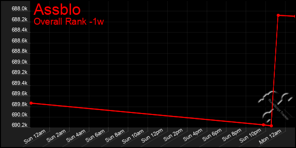 1 Week Graph of Assblo