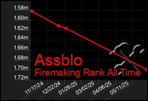 Total Graph of Assblo