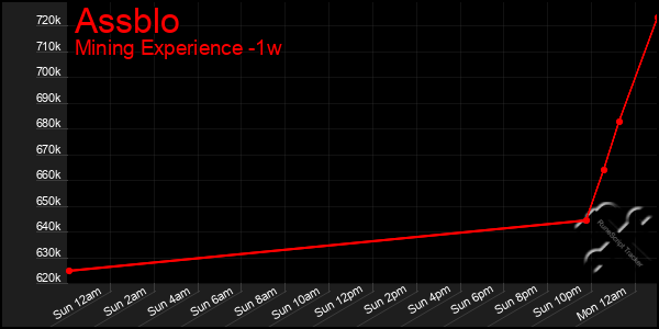 Last 7 Days Graph of Assblo