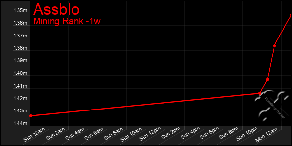 Last 7 Days Graph of Assblo