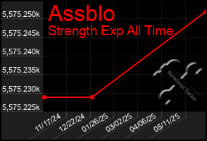 Total Graph of Assblo