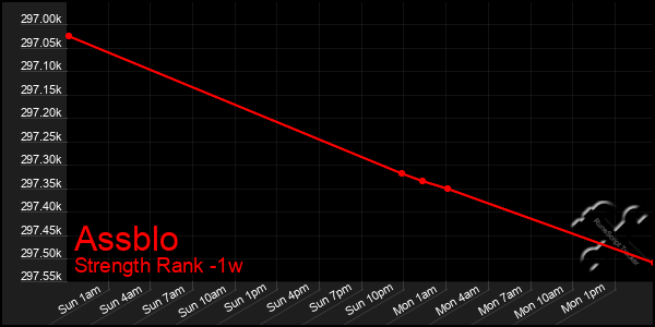 Last 7 Days Graph of Assblo