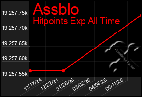 Total Graph of Assblo