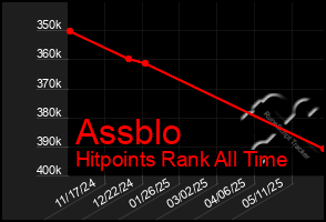 Total Graph of Assblo
