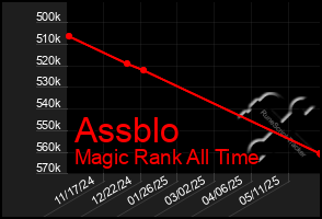 Total Graph of Assblo