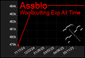 Total Graph of Assblo