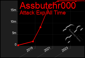 Total Graph of Assbutchr000