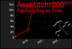 Total Graph of Assbutchr000