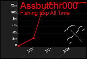 Total Graph of Assbutchr000