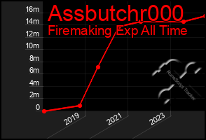 Total Graph of Assbutchr000