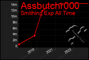 Total Graph of Assbutchr000