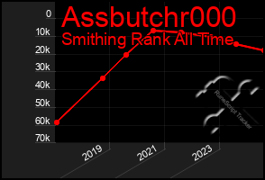 Total Graph of Assbutchr000