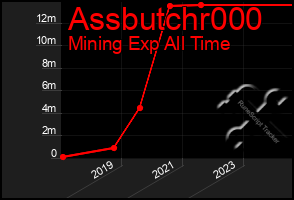 Total Graph of Assbutchr000