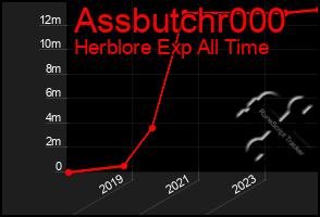 Total Graph of Assbutchr000