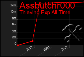 Total Graph of Assbutchr000