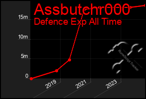 Total Graph of Assbutchr000