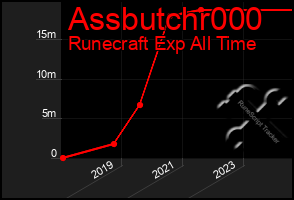 Total Graph of Assbutchr000