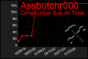 Total Graph of Assbutchr000