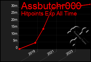 Total Graph of Assbutchr000