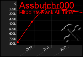 Total Graph of Assbutchr000