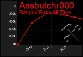 Total Graph of Assbutchr000