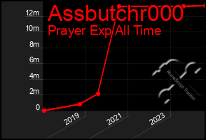 Total Graph of Assbutchr000