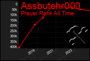 Total Graph of Assbutchr000