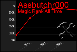 Total Graph of Assbutchr000