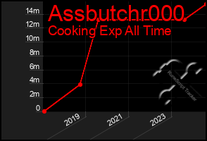 Total Graph of Assbutchr000