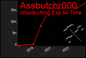 Total Graph of Assbutchr000