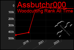 Total Graph of Assbutchr000