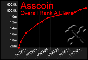 Total Graph of Asscoin