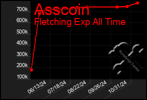 Total Graph of Asscoin