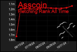 Total Graph of Asscoin