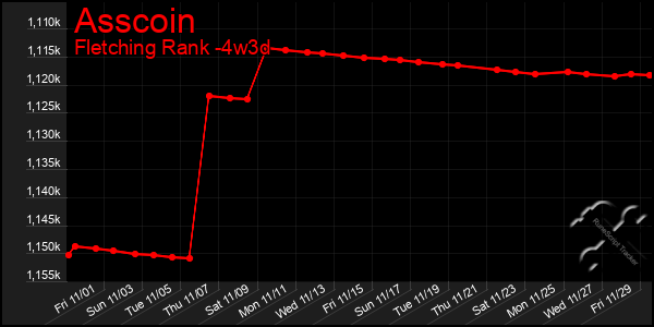 Last 31 Days Graph of Asscoin